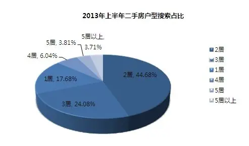 北京二手房住宅户型搜索占比