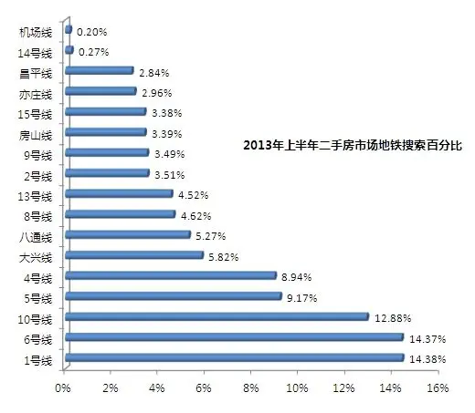 北京二手房住宅搜索占比