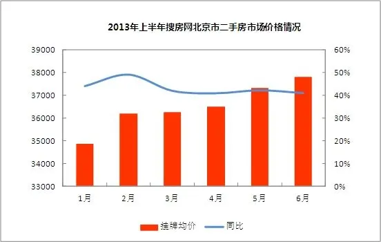 2013上半年年北京二手房价格走势