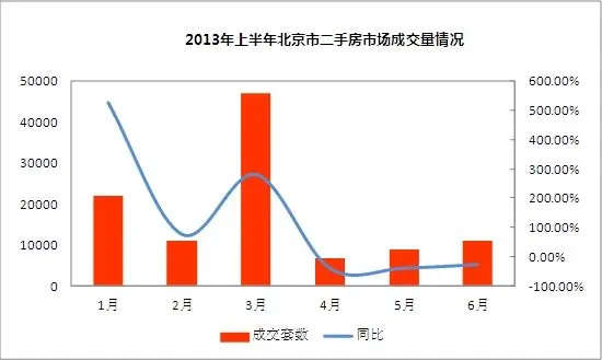 2013上半年年北京二手房成交走势