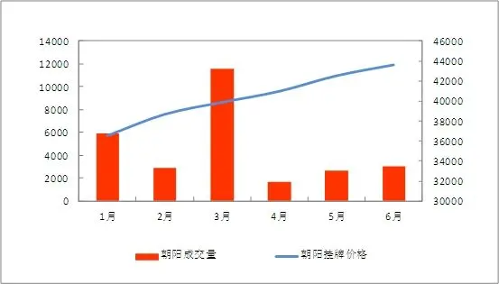 2013年上半年朝阳区二手房成交量、挂牌均价走势