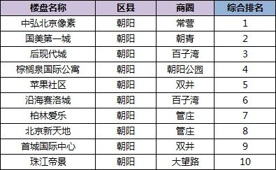 2013年上半年朝阳区楼盘综合top10
