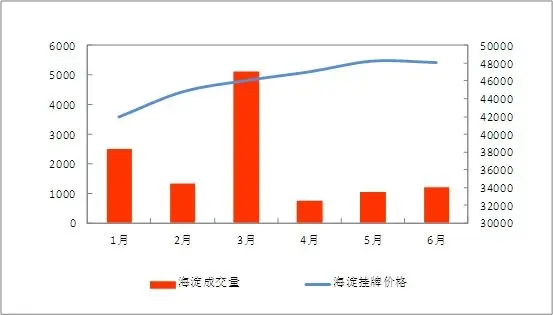 2013年上半年海淀区二手房成交量、挂牌均价走势