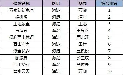 2013年上半年海淀区楼盘综合top10