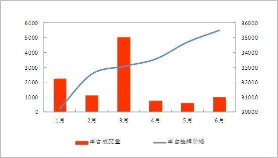 2013年上半年丰台区二手房成交量、挂牌均价走势