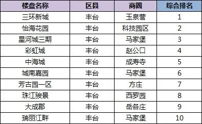 2013年上半年丰台区楼盘综合top10