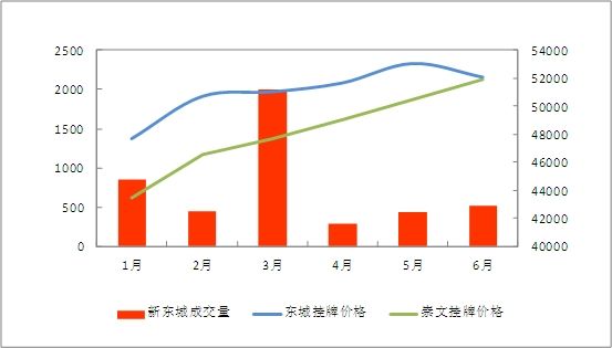 2013年上半年新东城二手房成交量、挂牌均价走势