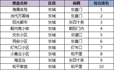 2013年上半年东城区楼盘综合top10