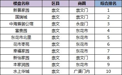 2013年上半年崇文区楼盘综合top10