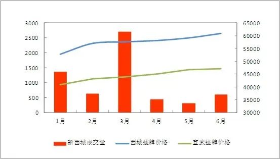 2013年上半年新西城二手房成交量、挂牌均价走势