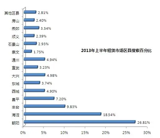 北京租赁市场区县搜索占比