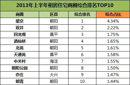 北京租房住宅商圈综合