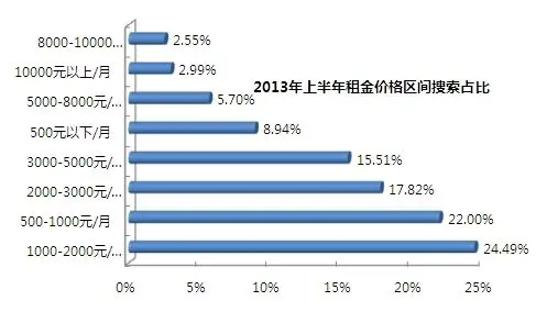 北京租房住宅租金搜索占比