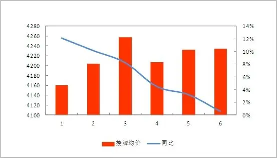 朝阳区2013年上半年租金及环比涨幅