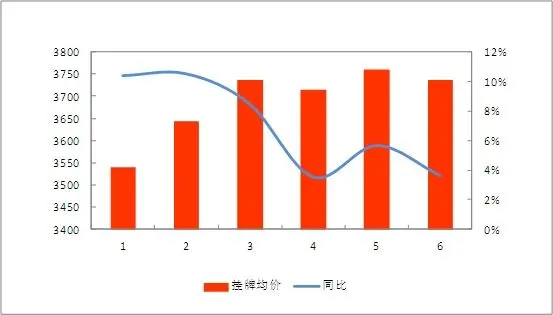 丰台区2013年上半年租金及环比涨幅