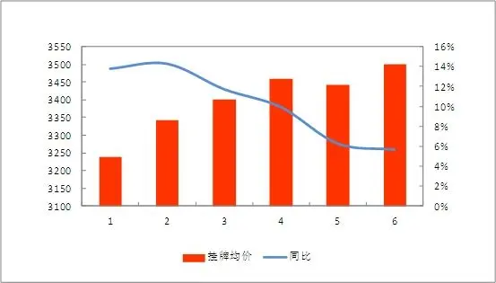 石景山区2013年上半年租金及环比涨幅