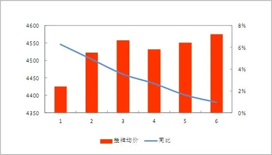 西城区2013年上半年租金及环比涨幅