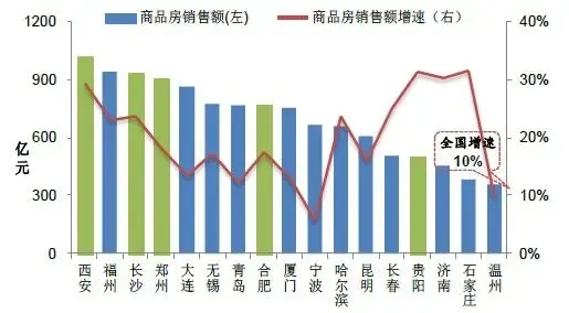 2013年二线城市房地产开发投资吸引力研究-家