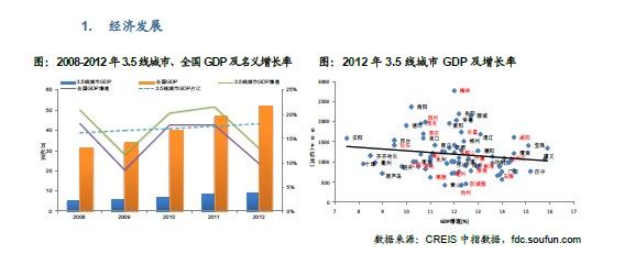 3.5 线城市、全国GDP及名义增长率