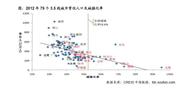 2012年79个3.5线城市常住人口及城镇化率