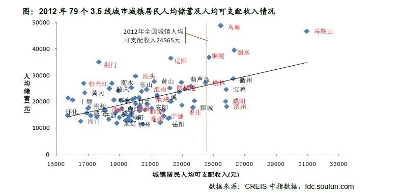 2012 年79 个3.5 线城市城镇居民人均储蓄及人均可支配收入情况