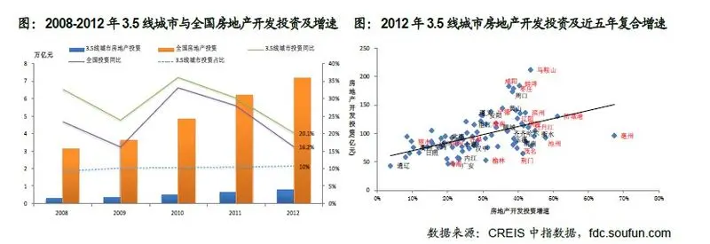 ，部分城市房