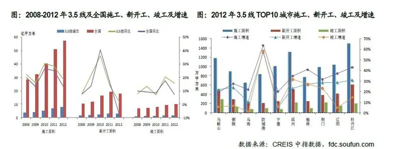 全国施工、新开工、竣工及增速