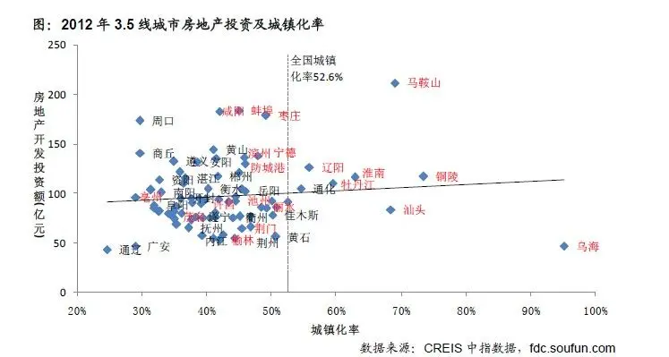 ：2012 年3.5 线城市房地产投资及城镇化率