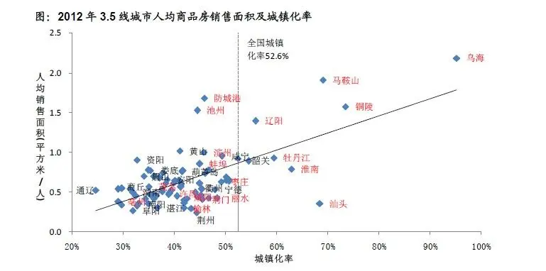 2012 年3.5 线城市人均商品房销售面积及城镇化率