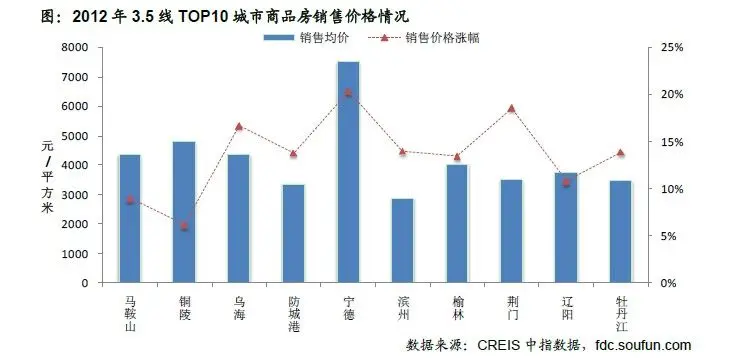 2012 年3.5 线TOP10 城市商品房销售价格情况