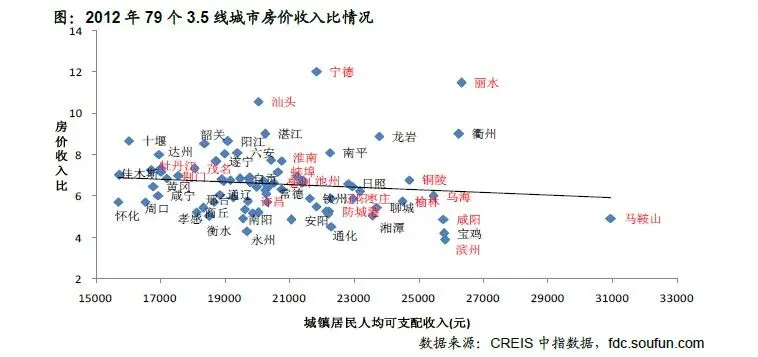 2012 年79 个3.5 线城市房价收入比情况