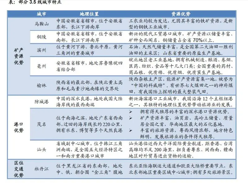 部分3.5线城市特点