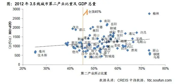 012年3.5线城市第二产业比重及GDP总量