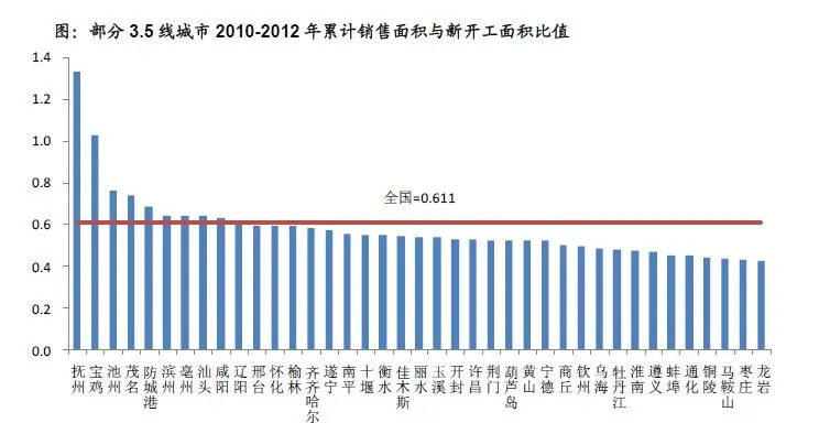 部分3.5线城市2010-2012年累计销售面积与新开工面积比值