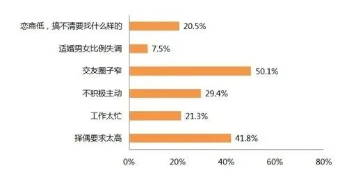 百合网调查:交际圈子窄成<em>剩男剩女现象</em>主因-家