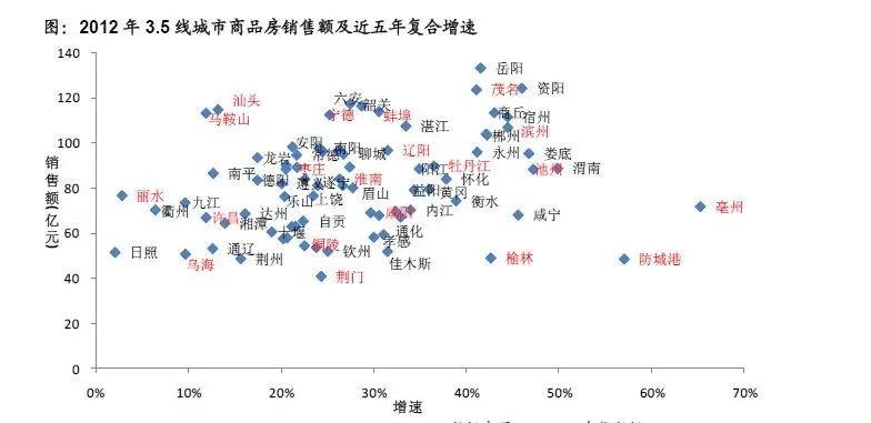 2012年3.5线城市商品房销售额及近五年复合增速