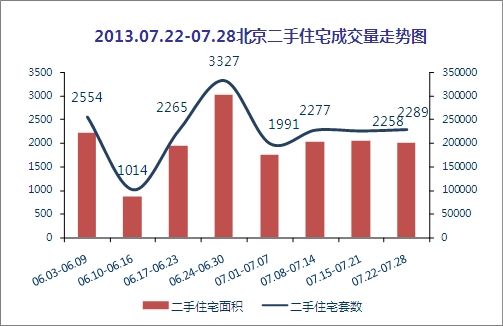 北京二手房住宅周成交量走势图