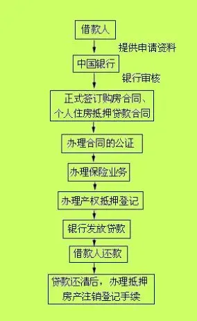 按揭购房流程图主要包含哪些步骤呢?