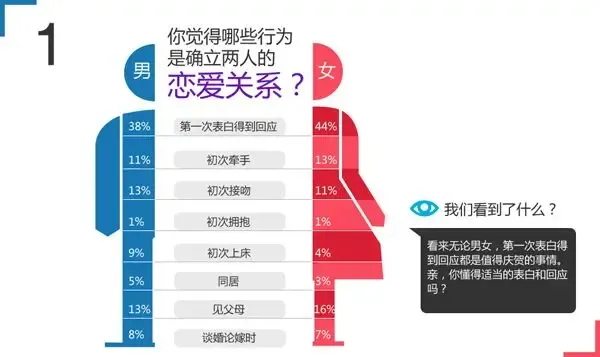 2013<em>男女婚恋</em>调查报告 你婚了吗?_房产资讯_