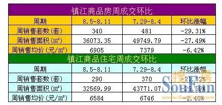 开发商捂盘惜售 镇江住宅成交量创新低-地产资