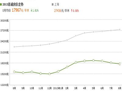 2013年上海青浦房价的走势及其影响因素是什