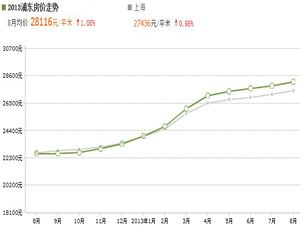 2013年上海浦东新区房价的走势是怎样的?