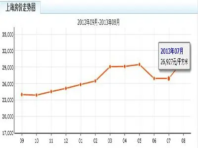 上海房价走势图 2013年上海房价行情如何?