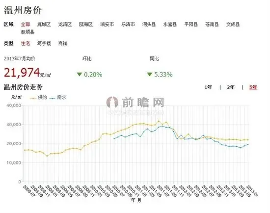 楼市解密:温州房价连降23个月的蹊跷逻辑_房产