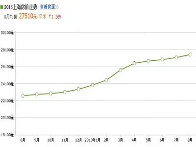 上海平均房价走势图 下半年房价走势如何?