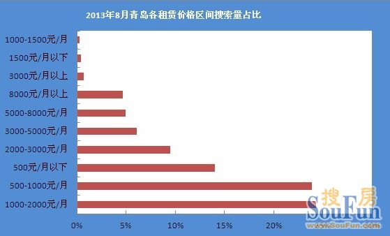 2013年8月青岛各租赁价格区间搜索量占比