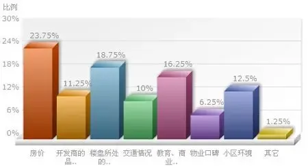 过半数网友看涨济南金九银十房价 历下区置业