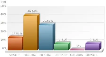 过半数网友看涨济南金九银十房价 历下区置业
