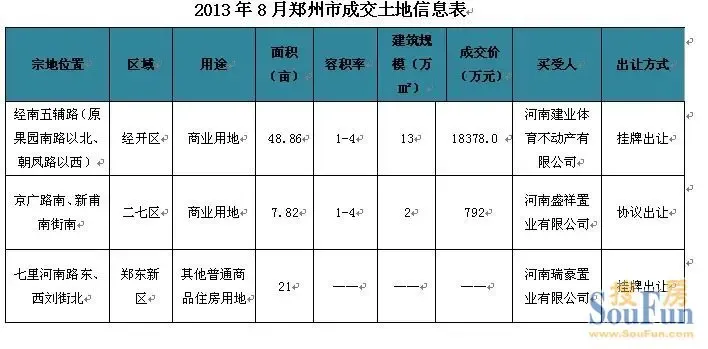 郑州楼市动态