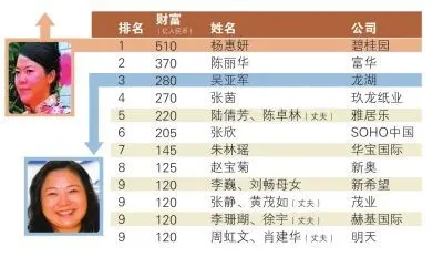 80后杨惠妍取代吴亚军再当中国女首富